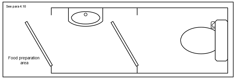 Diagram 3 Separation between hand washbasin/WC and food