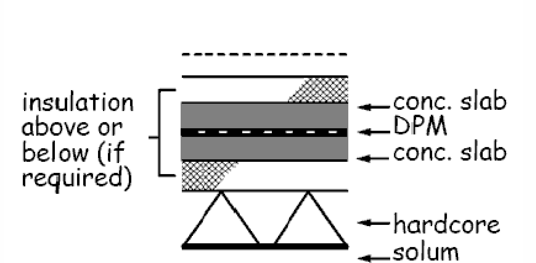 Figure 3.3 Ground supported