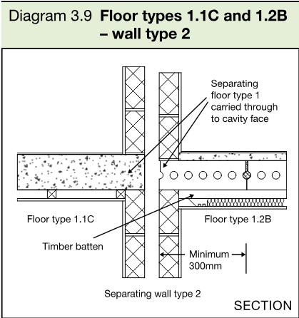 Section diagram showing floor types 1.1C and 1.2B meeting a cavity masonry separating wall type 2, with the floor carried through to the cavity face and a 300mm minimum joint distance.