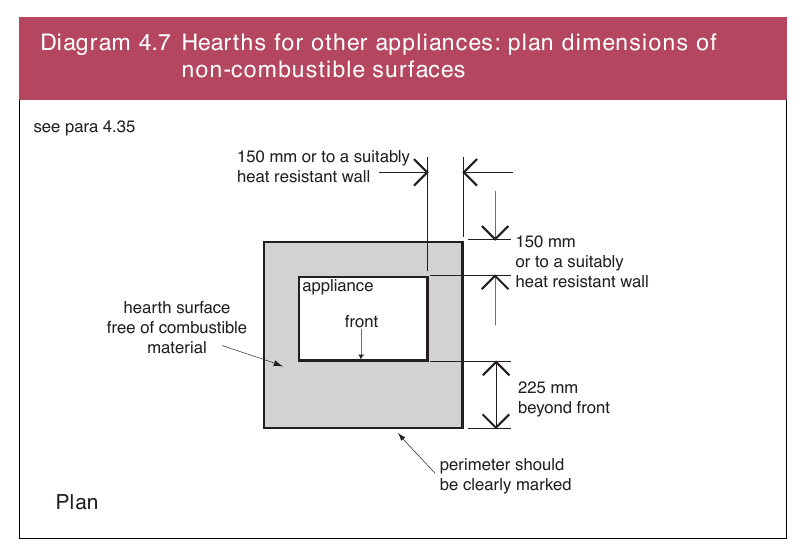 Diagram 4.7 Hearths for other appliances: plan dimensions of non-combustible surfaces