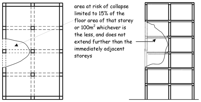 Figure 1.1 Floor collapse limit