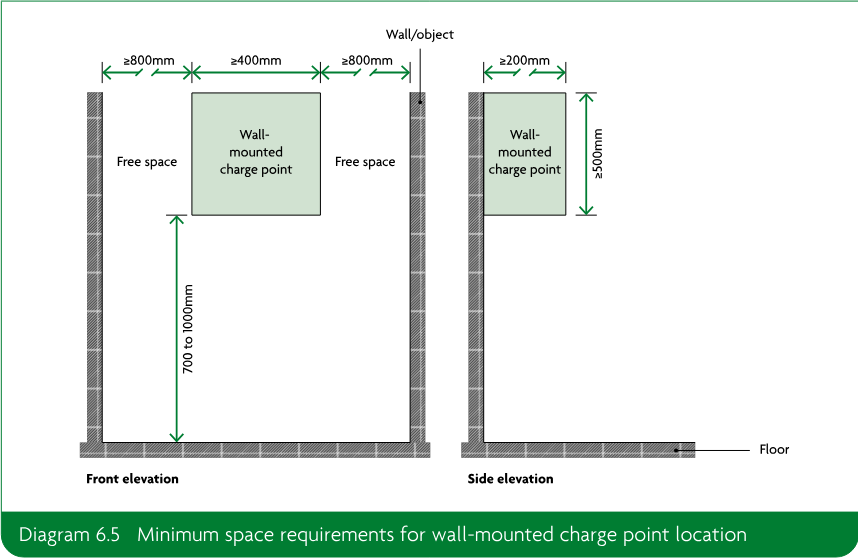 Front and side elevation diagrams showing the minimum clearances and dimensions for a wall-mounted electric vehicle charge point.