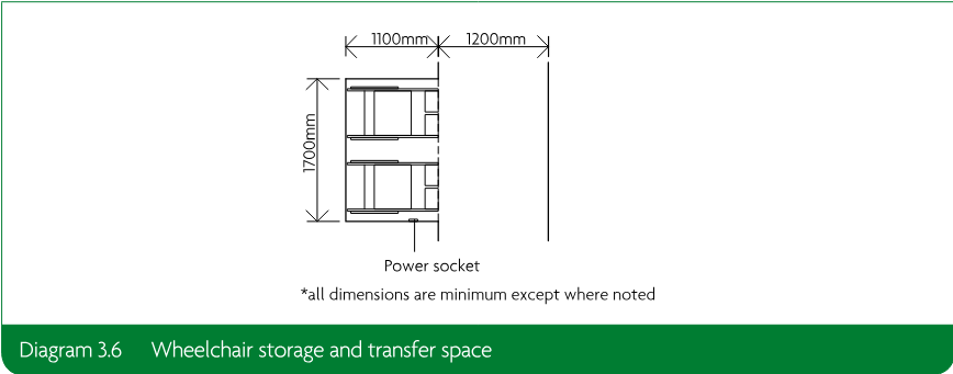Technical diagram showing wheelchair storage and transfer space with minimum dimensions and a power socket.