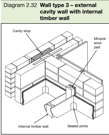 Perspective diagram showing an external cavity wall, internal timber wall, cavity stop, mineral wool pad and sealed joints.