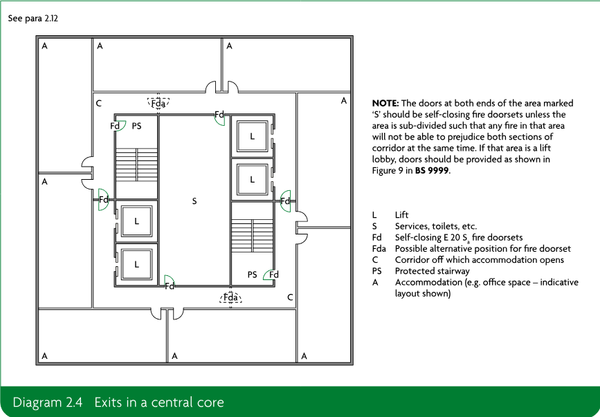 Plan diagram of exits in a central core showing accommodation around a central protected stairway, lift spaces, services, corridors, self-closing fire doorsets and alternative fire doorset positions, with a note and legend.