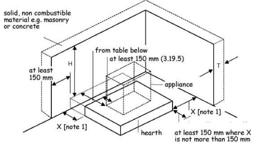Figure 3. 5 5 Relationship of hearths to combustible material