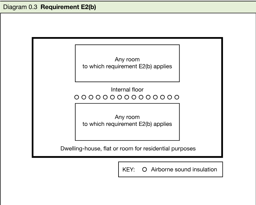 Diagram showing airborne sound insulation through an internal floor between rooms to which requirement E2(b) applies within a dwelling-house, flat or room for residential purposes.