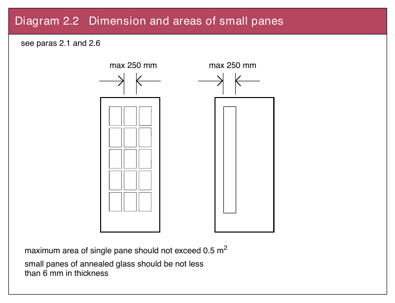 Diagram 2.2 Dimension and areas of small panes