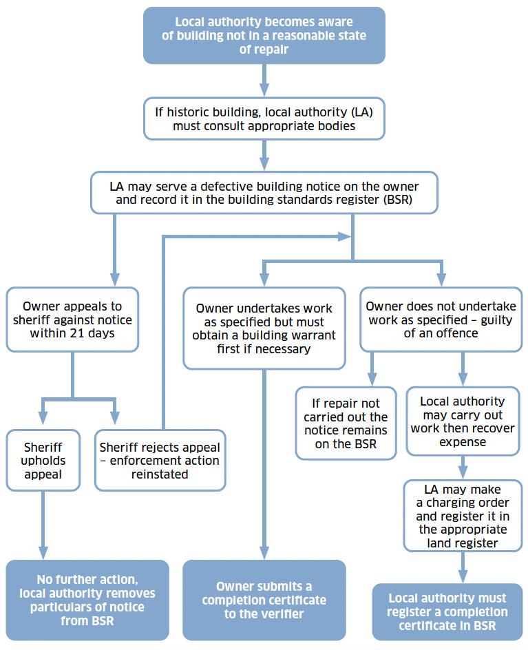 A flowchart showing the procedures relating to a defective building. This is when the local authority becomes aware of a potentially defective building
