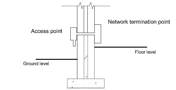 Figure 4.15 Typical in-building infrastructure for a house