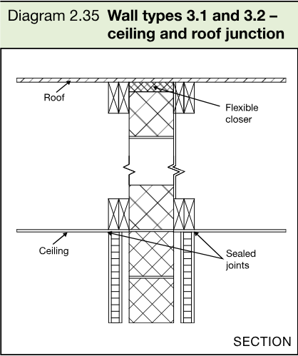Section drawing of wall types 3.1 and 3.2 at a ceiling and roof junction, showing the roof, ceiling, flexible closer, and sealed joints.