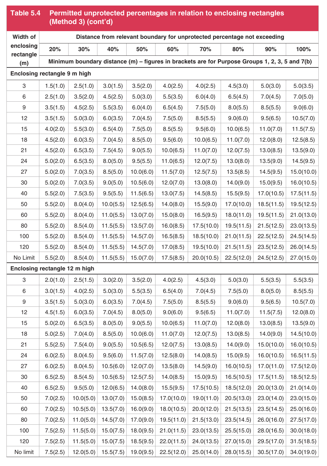 Table 5.4 Permitted unprotected percentages in relation to enclosing rectangles (Method 3) (cont’d)