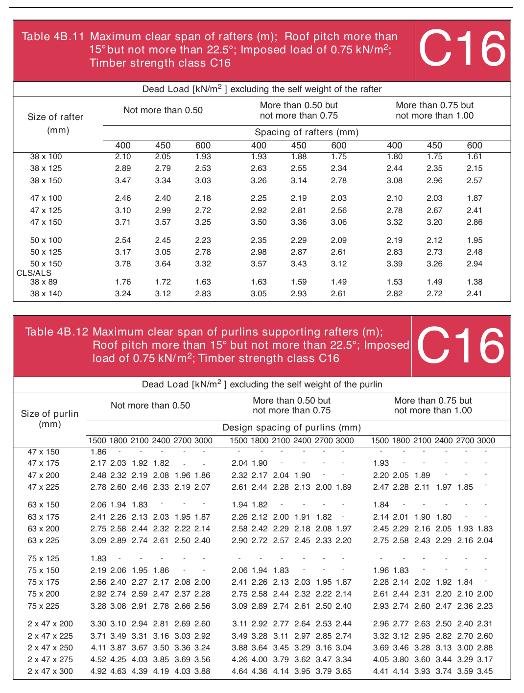 Table 4B.11 Maximum clear span of rafters (m); Roof pitch more than