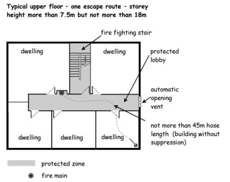 Figure 2.10 One Escape Route - Storey height 7.5 m to 18 m