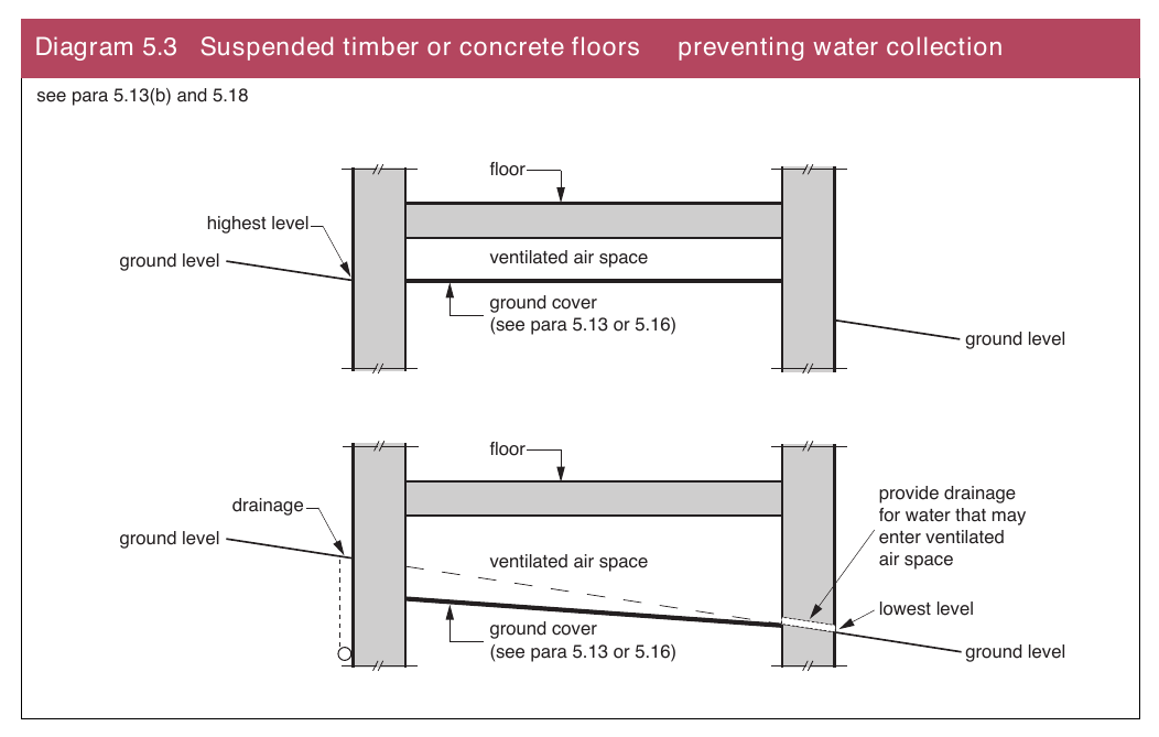 Diagram 5.3 Suspended timber or concrete floors preventing water collection