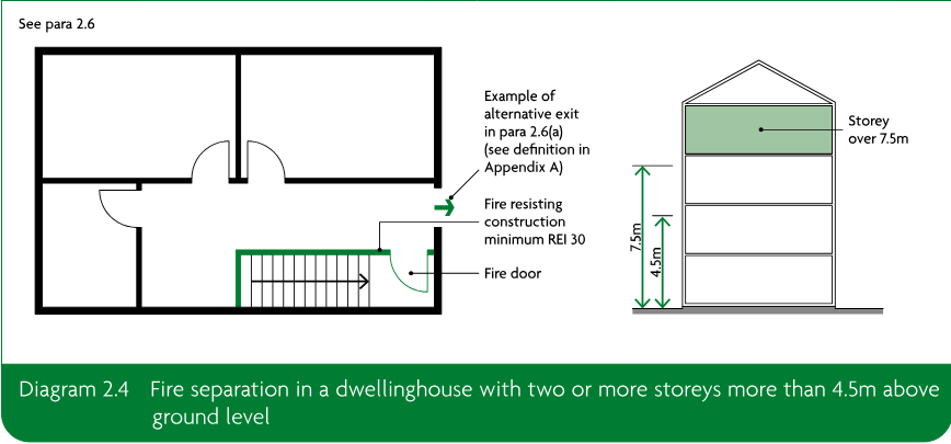 A floor plan and house-section diagram showing an example alternative exit, fire resisting construction, a fire door, and a storey over 7.5m separated by fire resisting construction.