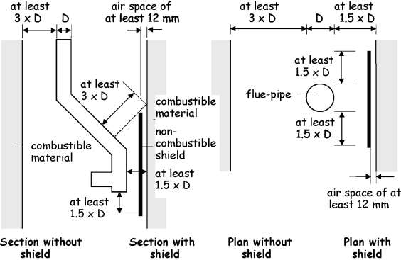 Figure 3.42 Relationship of flue - pipes to combustible material