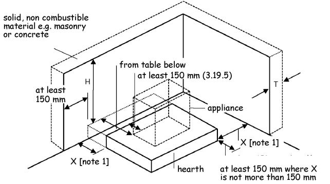 Figure 3.53 Relationship of hearths to combustible material