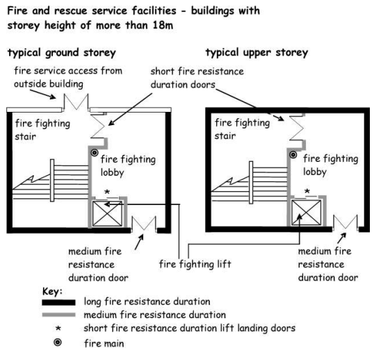 Figure 2.9 Building with a storey height more than 18 m