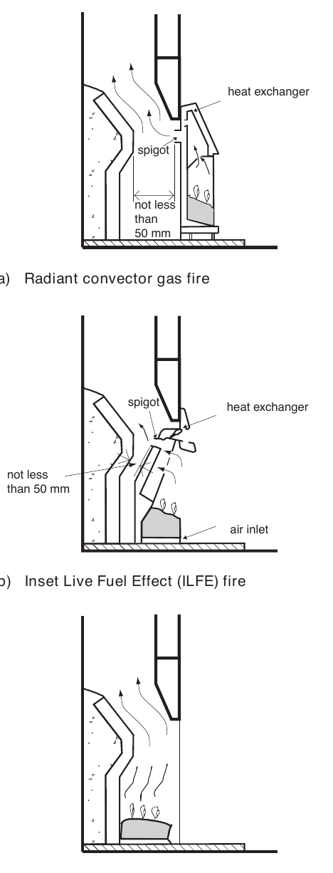 Diagram 4.1 Types of gas fire