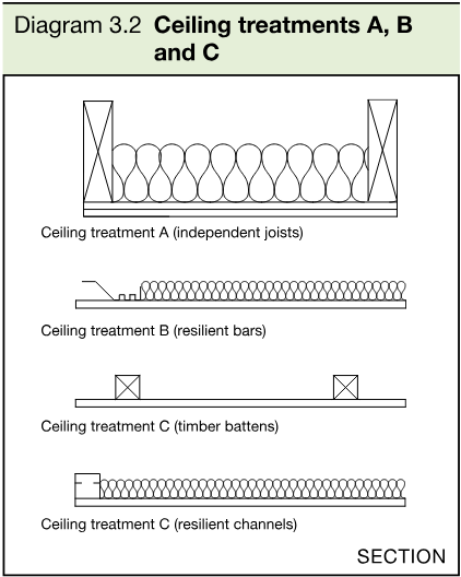 Section diagrams showing ceiling treatments A, B and C, including independent joists, resilient bars, timber battens and resilient channels.