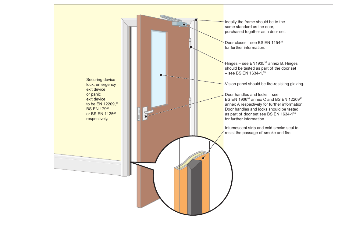 Figure 64: A fire door with smoke seals and infumescent strips