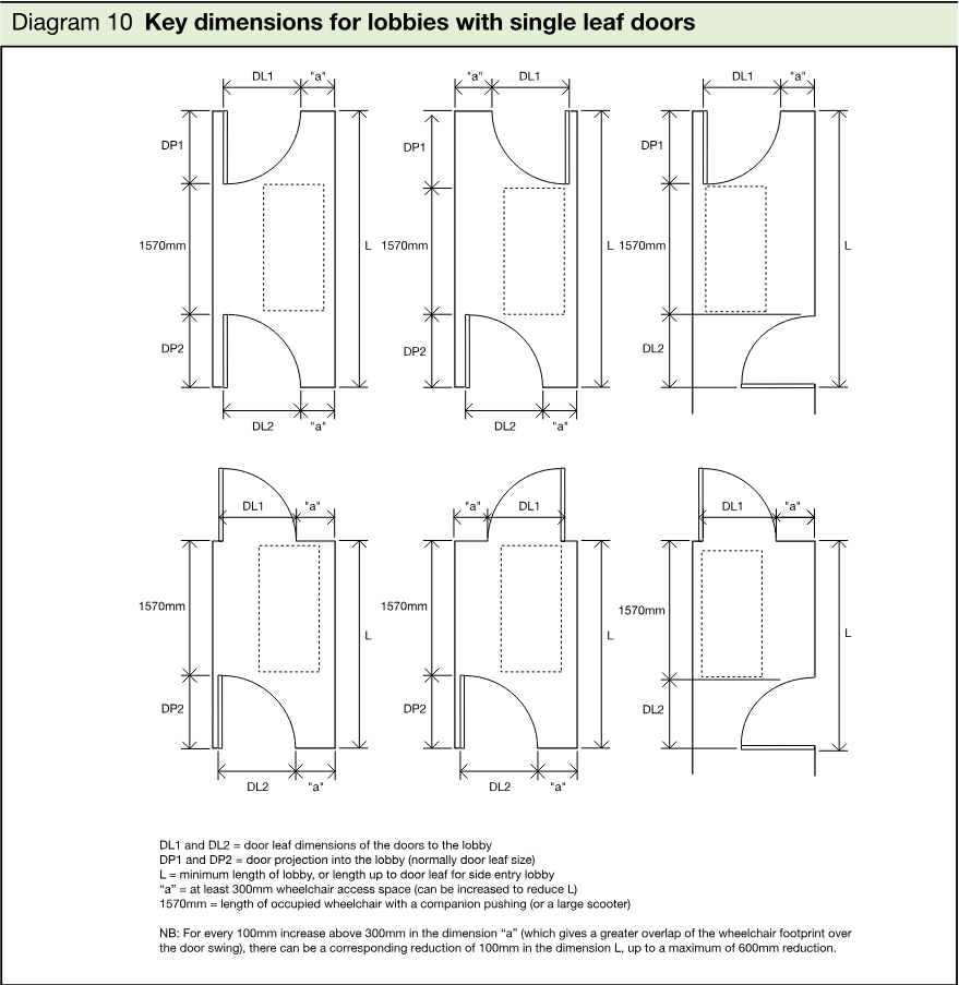 Six schematic lobby layouts with single leaf doors, showing door leaf dimensions, lobby dimensions, wheelchair turning spaces, minimum lengths and clearances, followed by explanatory dimension notes.