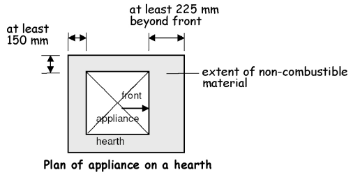 Figure 3.51 Plan of appliance on a hearth (gas - fired)
