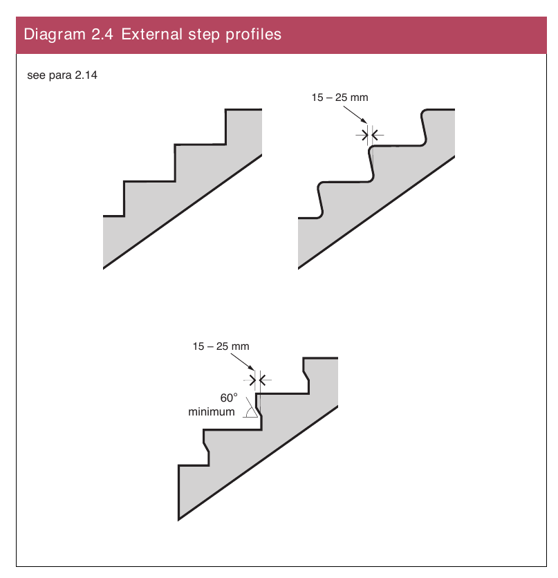 Diagram 2.4 External step profiles