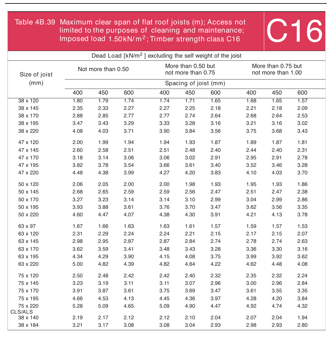 Table 4B.39 Maximum clear span of flat roof joists (m); Access not