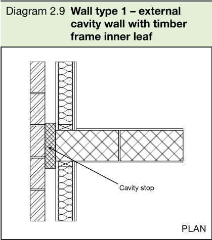 Plan diagram showing an external cavity wall with a timber frame inner leaf and a cavity stop at the junction with a separating wall.