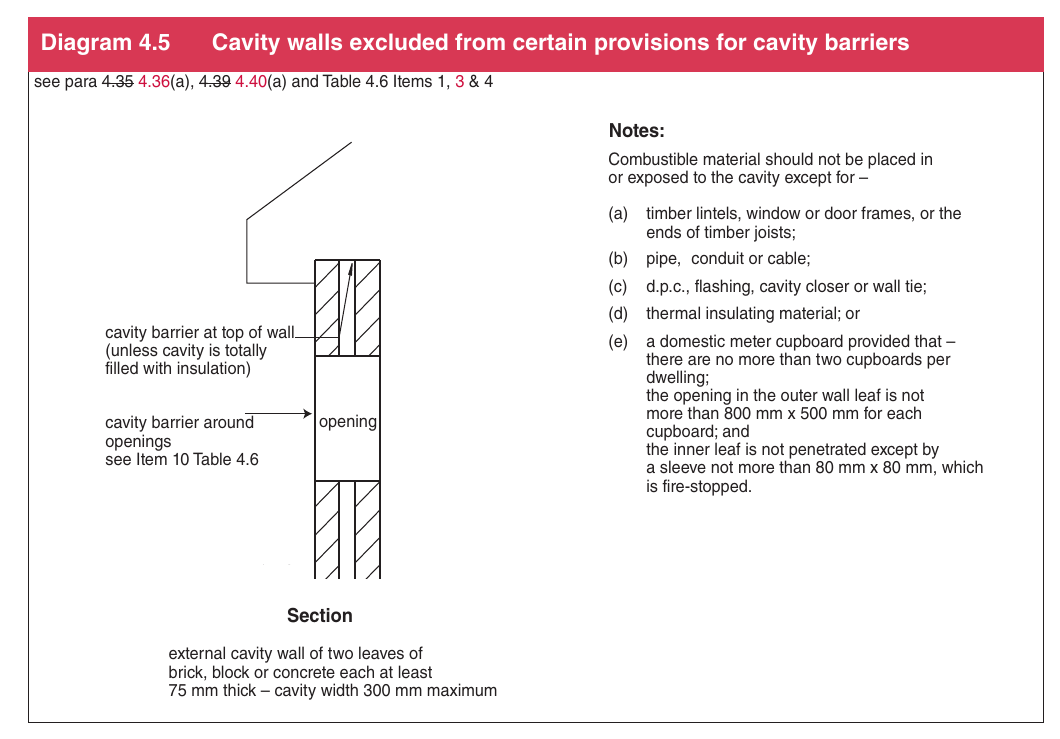 Diagram 4.5 Cavity walls excluded from certain provisions for cavity barriers