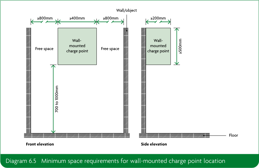 Two-view diagram showing minimum free-space requirements around a wall-mounted charge point in front and side elevations, including wall or object and floor clearances.