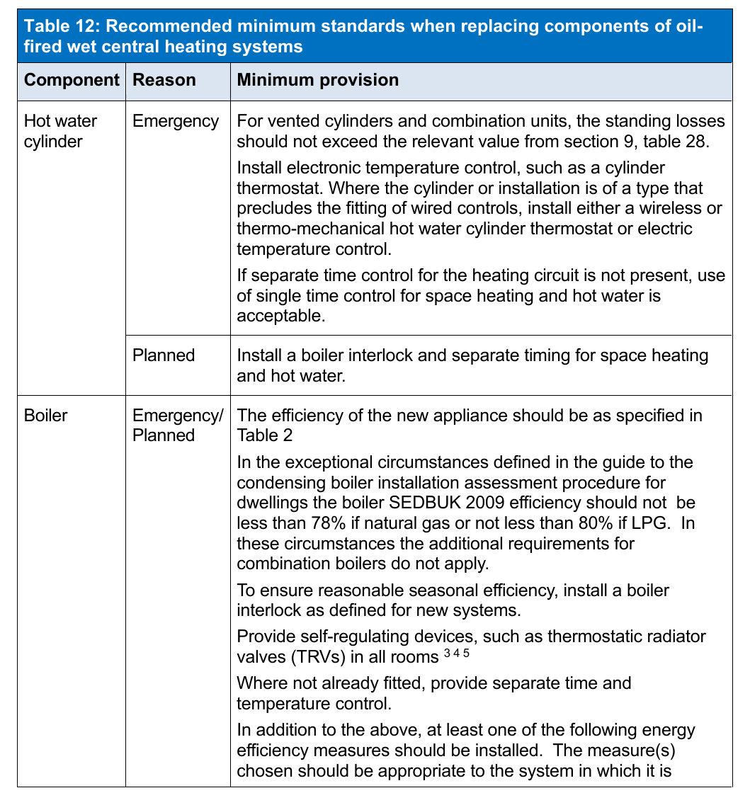 Table 12: Recommended minimum standards when replacing components of oil-fired wet central heating systems