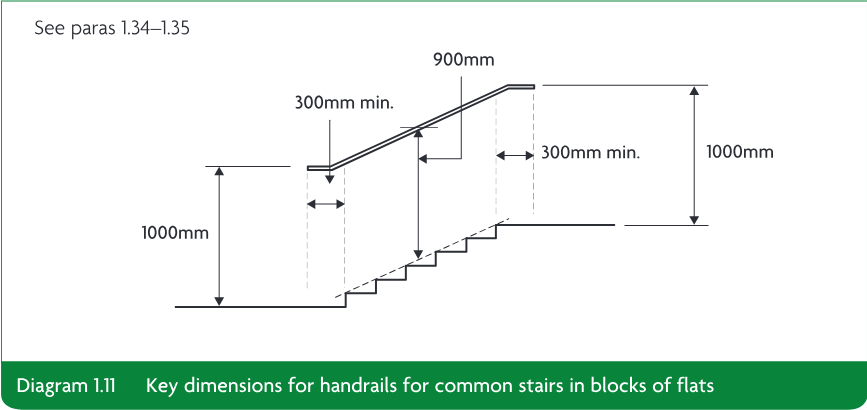 Technical line drawing showing key dimensions for handrails on a common stair, including 900mm, 1000mm and 300mm minimum dimensions.