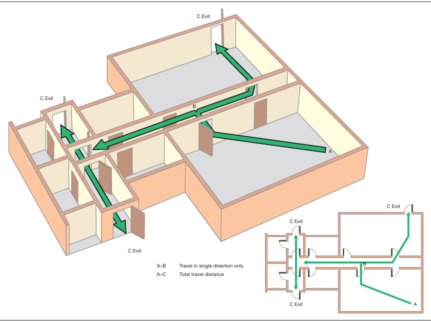 Figure 30: Dead end condition provided with an alternative exit (non sleeping areas)