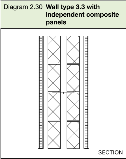 Section diagram of two masonry leaves with a cavity between them and independent composite panels on both sides.
