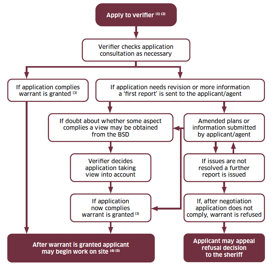 A flow chart showing how an application for building warrant is processed by the verifier.