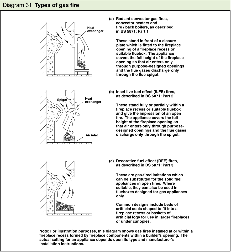 Technical diagram comparing radiant convector gas fires, inset live fuel effect fires, and decorative fuel effect fires, with sectional illustrations and explanatory text.