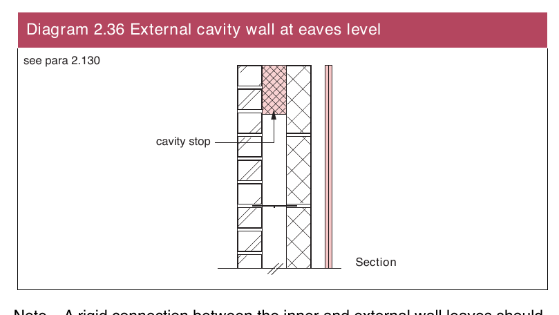 Diagram 2.36 External cavity wall at eaves level