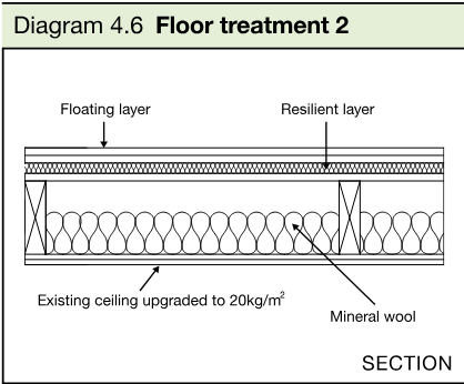 Section diagram showing a floating layer on a resilient layer above mineral wool and an existing ceiling upgraded to 20kg/m².