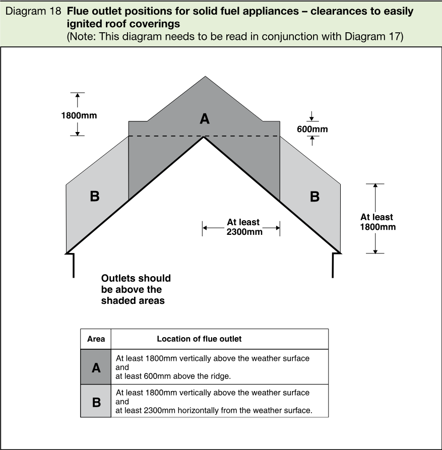 Diagram showing shaded roof areas A and B where flue outlets should be located, with vertical and horizontal clearance dimensions and a table describing the locations of flue outlets.