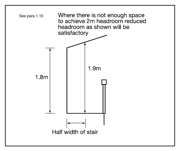 Diagram 3 Reduced headroom for loft conversions (See para 1.10)