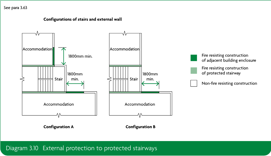 Two schematic configurations of protected stairs adjacent to external walls, showing accommodation areas, stair enclosures, fire resisting construction and 1800mm minimum separation dimensions.