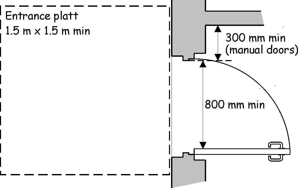 Figure 4.2 Accessible entrance door