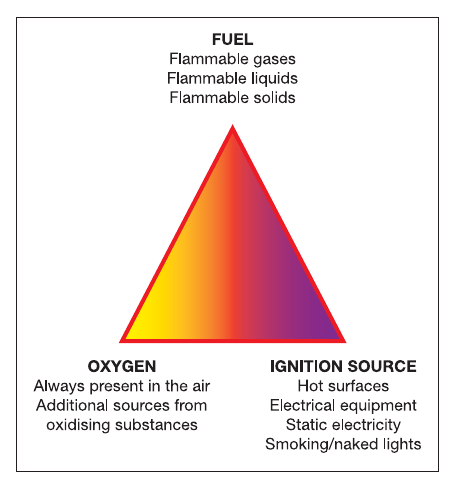 Figure 2: The fire triangle