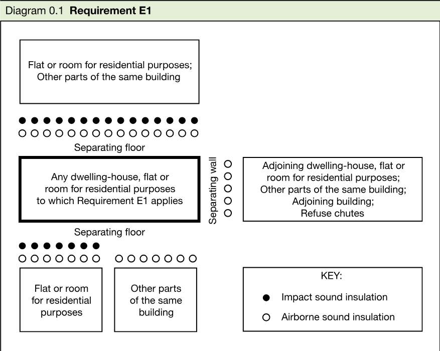 Diagram showing parts of a building requiring protection from airborne and impact sound, including separating floors and walls, residential rooms, adjoining dwellings and a key for impact and airborne sound insulation.