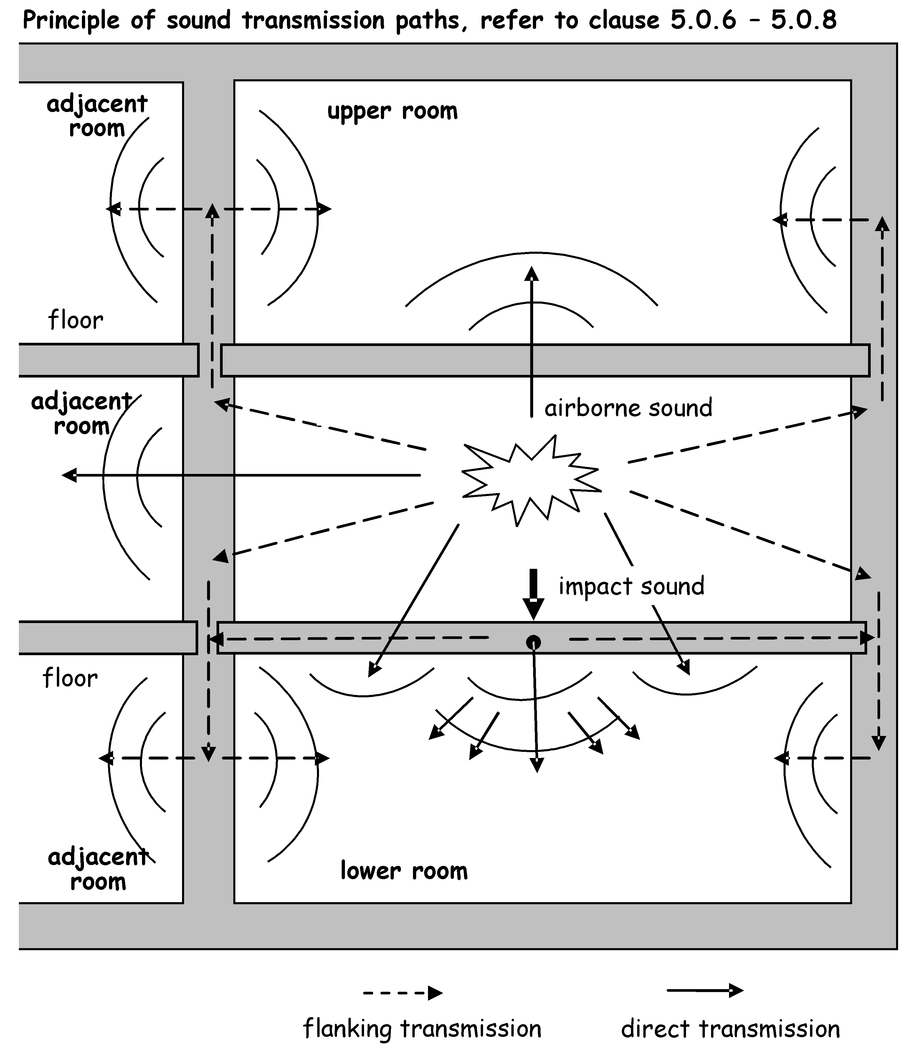 Figure 5.1 principle of sound transmission paths