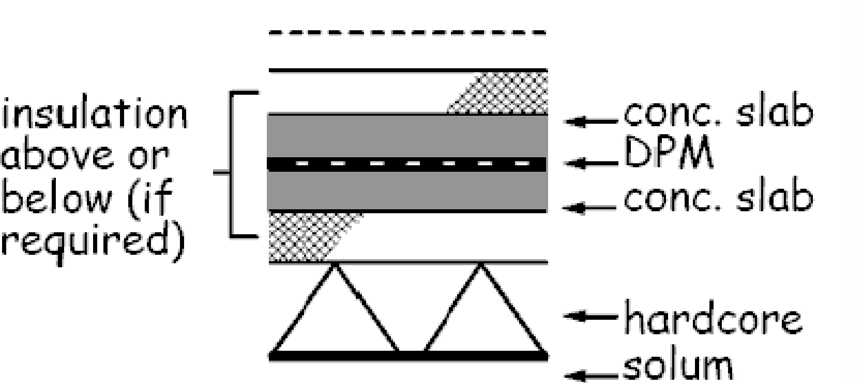 Figure 3.3 Ground supported concrete