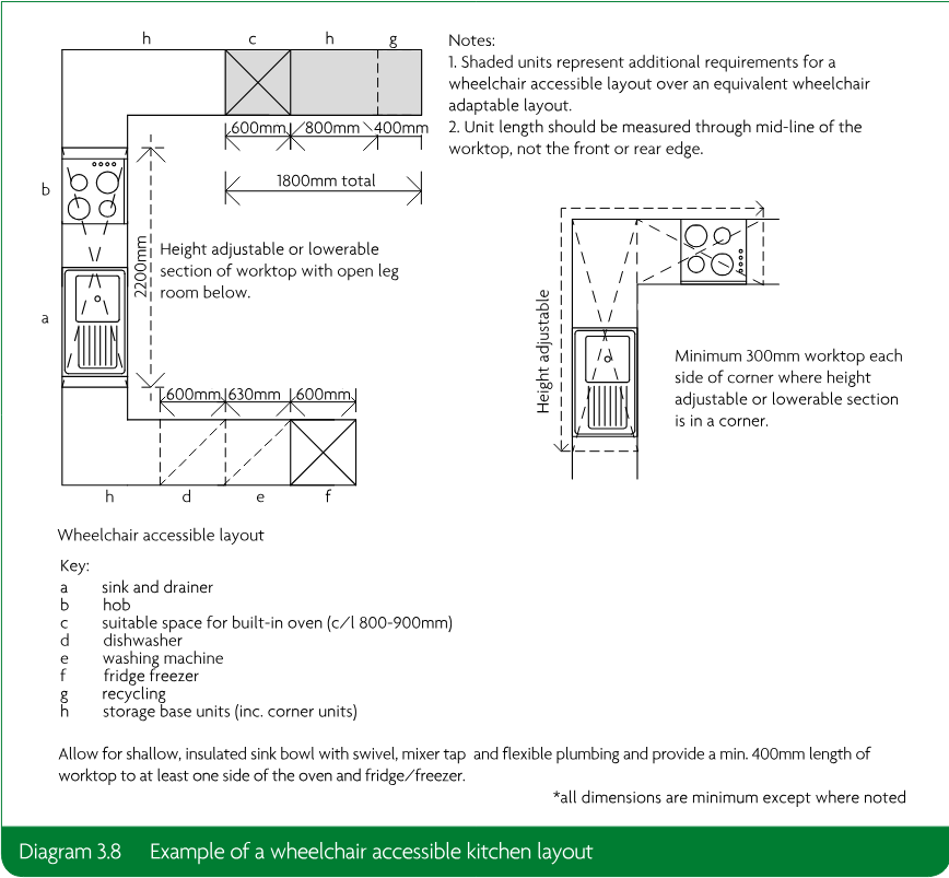 Technical kitchen layout diagram showing wheelchair accessible worktop, sink, hob, appliances, storage units, dimensions, access arrangements and explanatory notes.